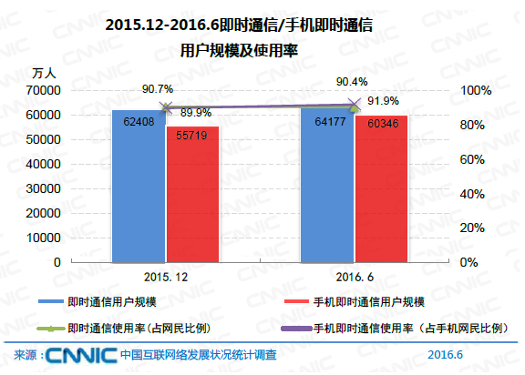 中国网民规模达7.1亿 互联网普及率达到51.7%